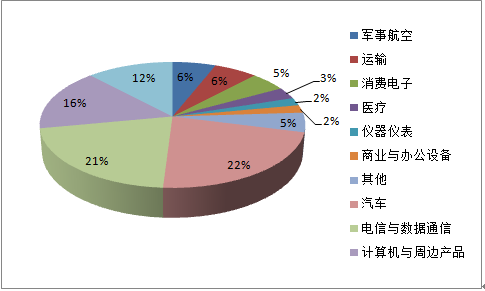 国内连接器