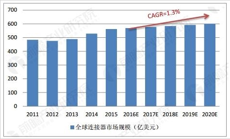 全球连接器市场规模预测
