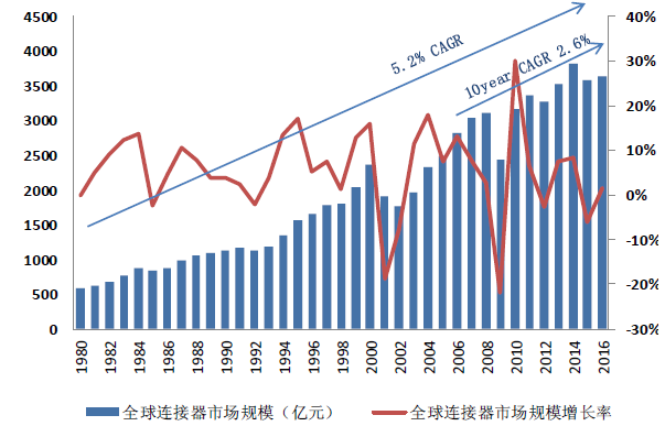 2017-2018 连接器技术和市场的发展趋势