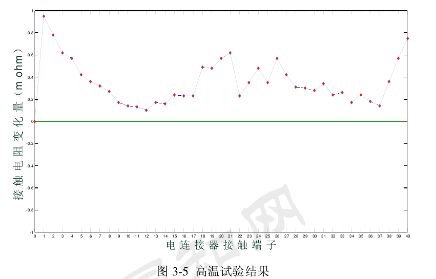 高温对连接器电接触性能的影响